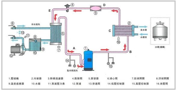 工業冷水機原理圖